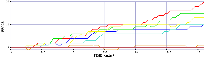 Frag Graph