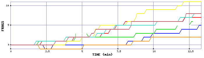 Frag Graph