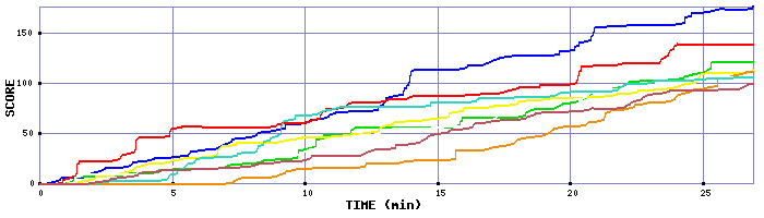 Score Graph
