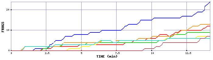 Frag Graph