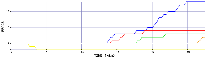 Frag Graph