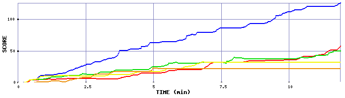 Score Graph