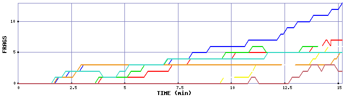 Frag Graph