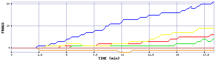 Frag Graph