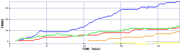 Frag Graph