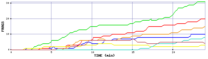 Frag Graph