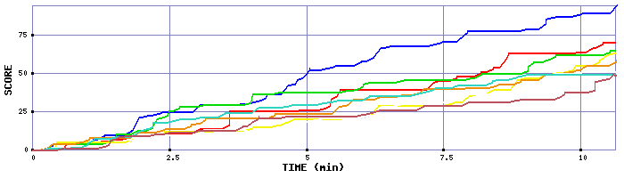 Score Graph