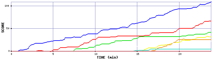 Score Graph