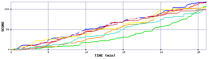 Score Graph
