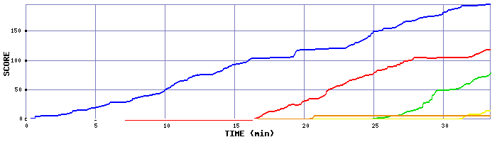 Score Graph