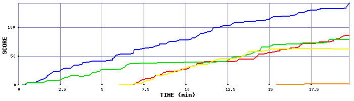 Score Graph