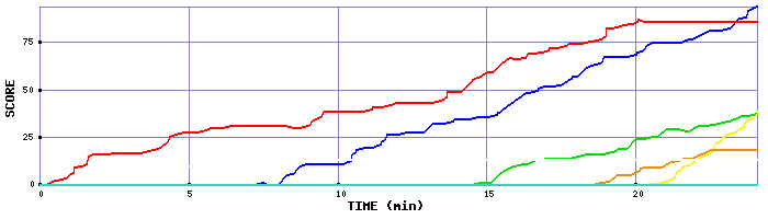 Score Graph