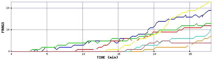 Frag Graph