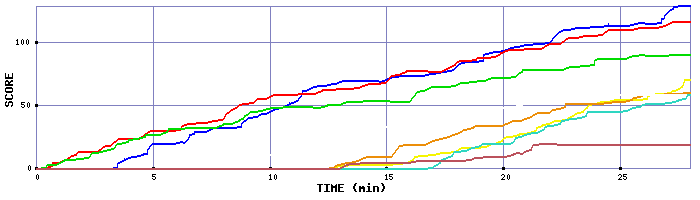 Score Graph