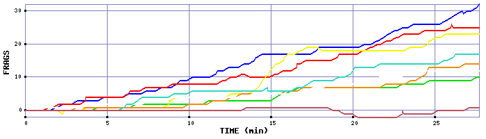 Frag Graph