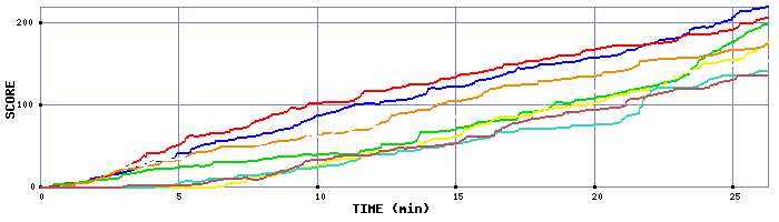 Score Graph