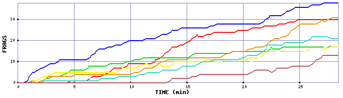 Frag Graph