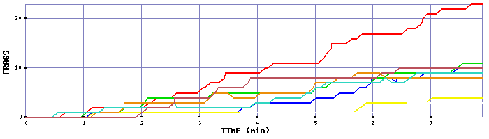 Frag Graph