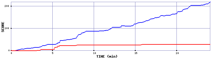 Score Graph