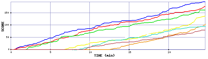 Score Graph