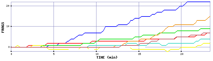 Frag Graph