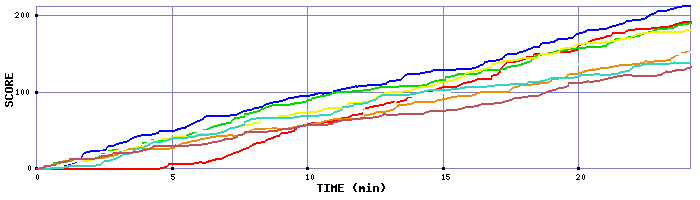 Score Graph