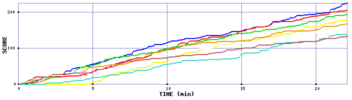 Score Graph