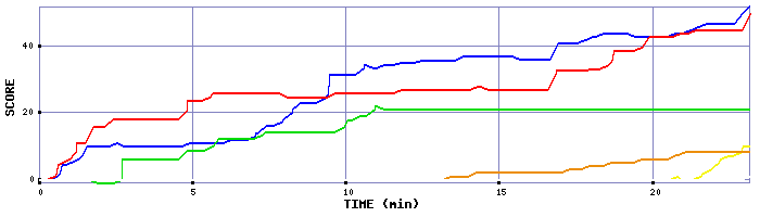 Score Graph