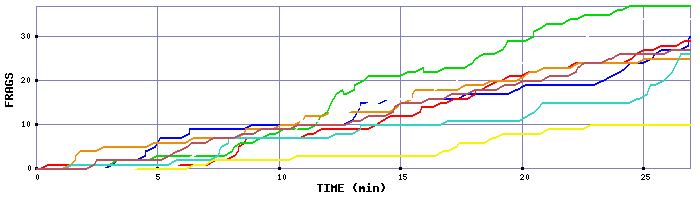 Frag Graph