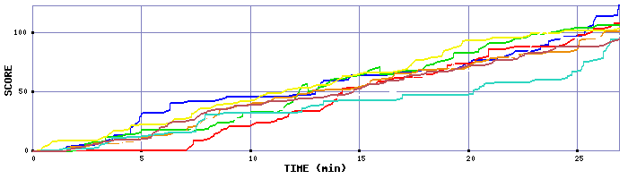 Score Graph