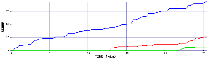 Score Graph