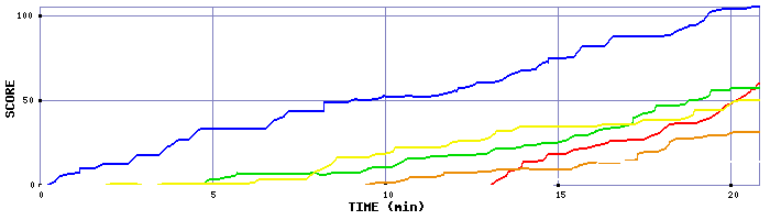 Score Graph