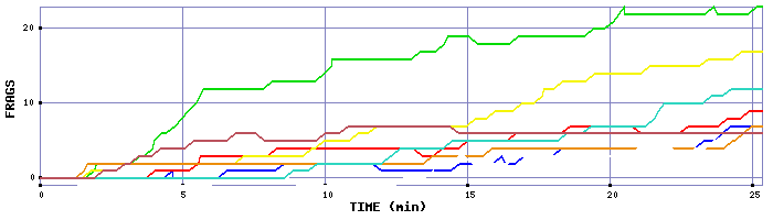 Frag Graph