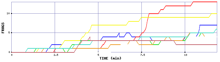 Frag Graph