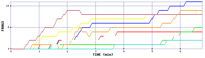 Frag Graph