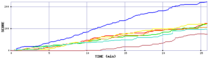 Score Graph