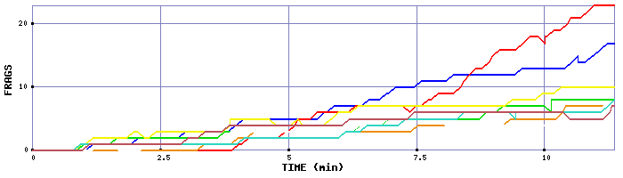 Frag Graph