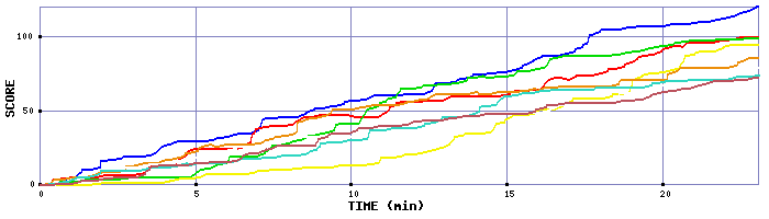 Score Graph