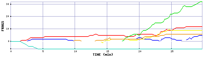 Frag Graph