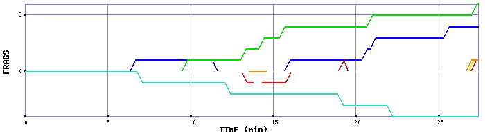 Frag Graph