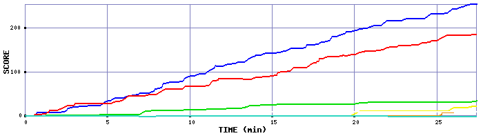 Score Graph