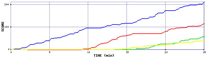 Score Graph