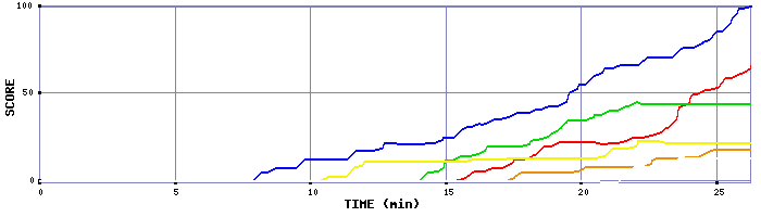 Score Graph