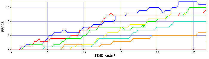 Frag Graph