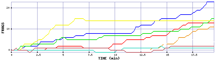 Frag Graph