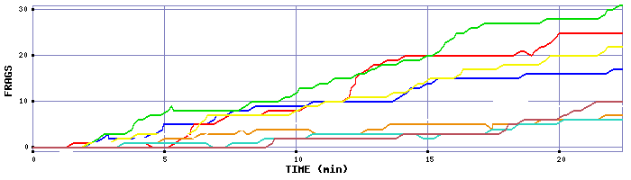 Frag Graph