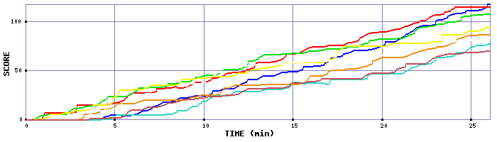 Score Graph