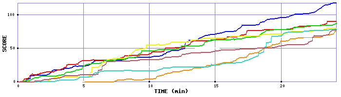 Score Graph