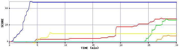 Score Graph