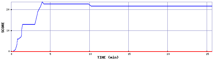 Score Graph